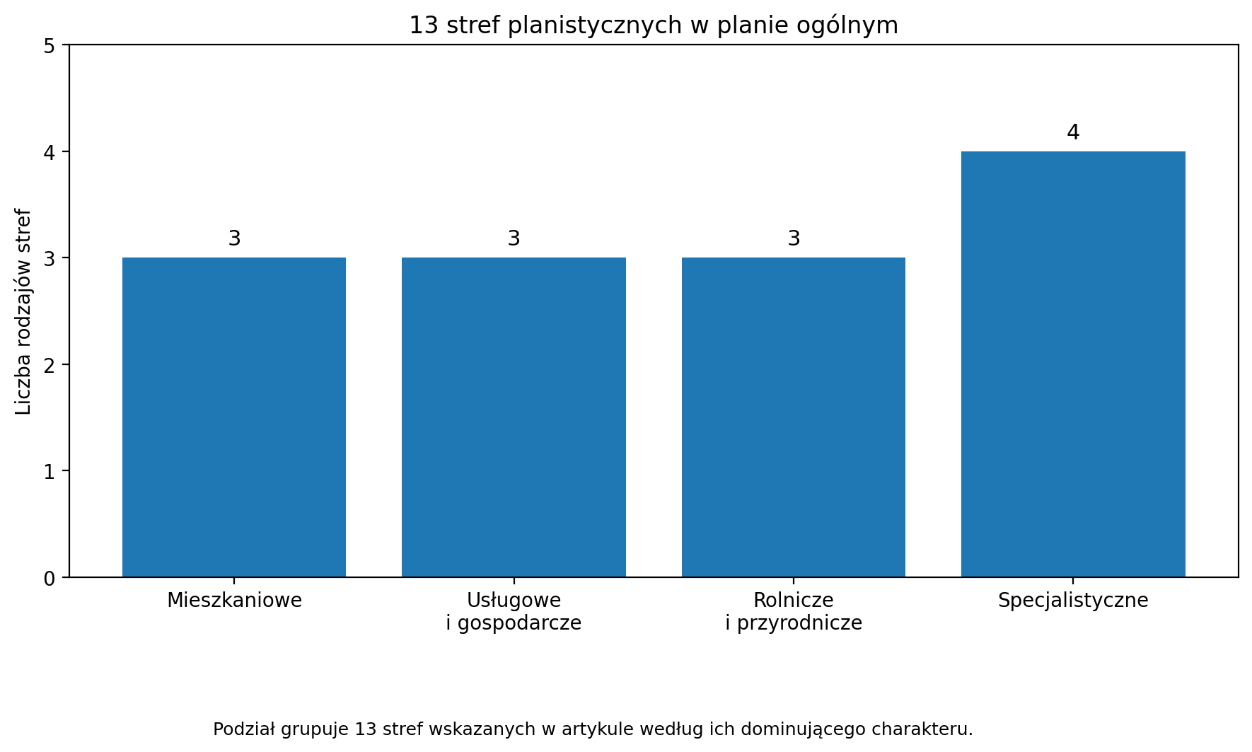 13 stref planistycznych w planie ogólnym
