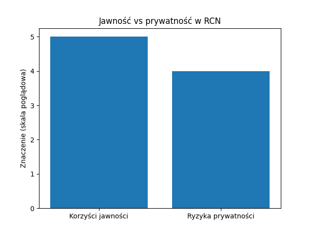 Wykres jawność vs. prywatność RCN-u