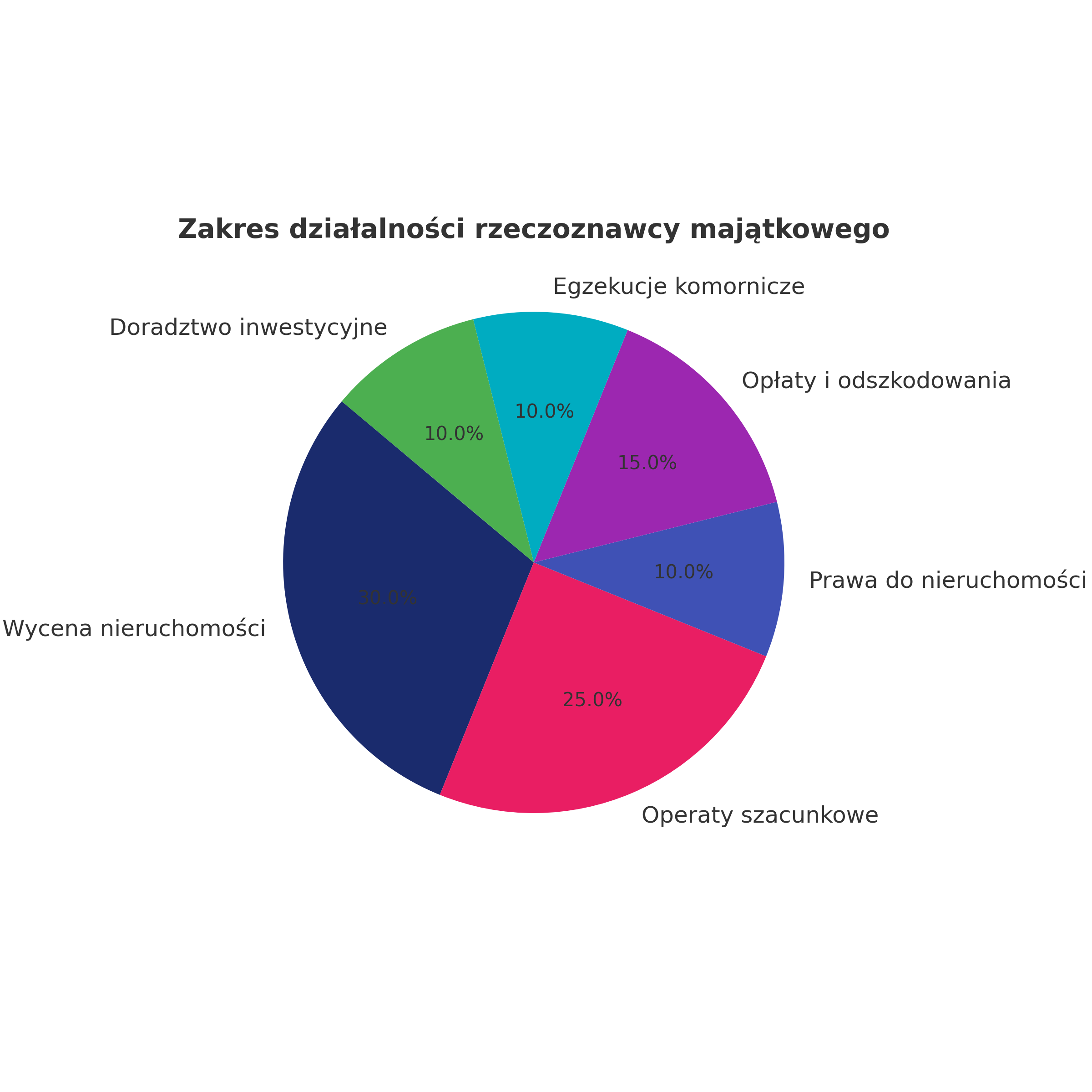Zakres działalności rzeczoznawcy majątkowego. 