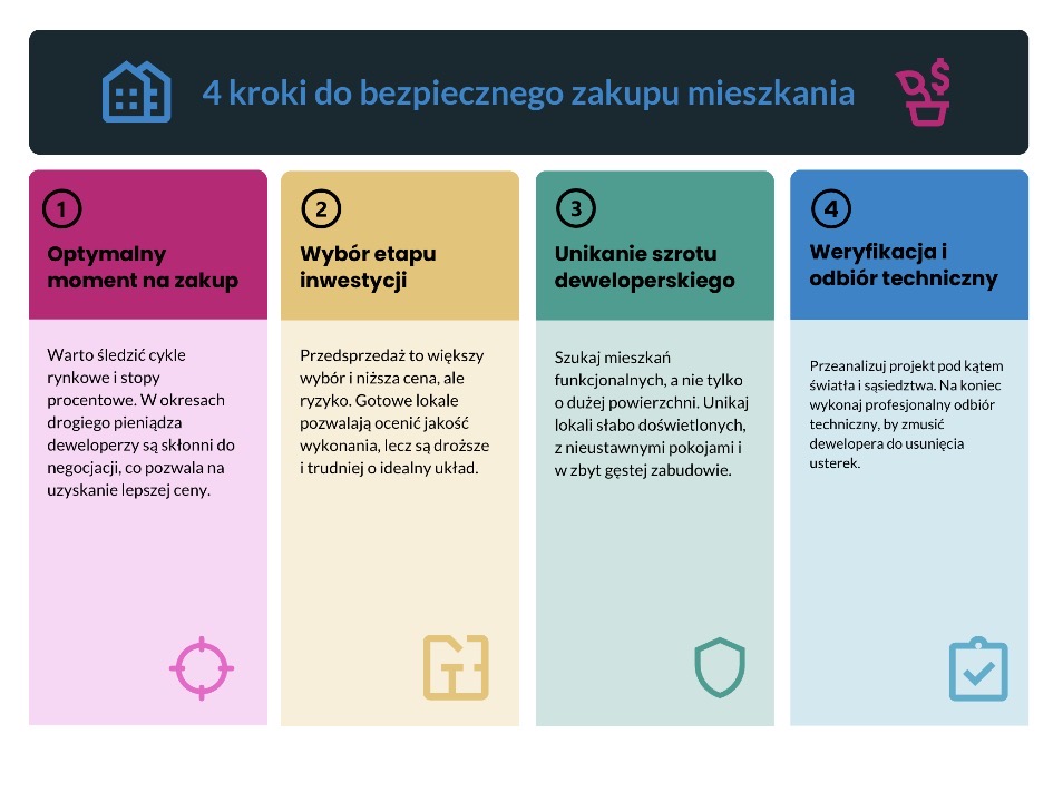 4 kroki do bezpiecznego zakupu mieszkania