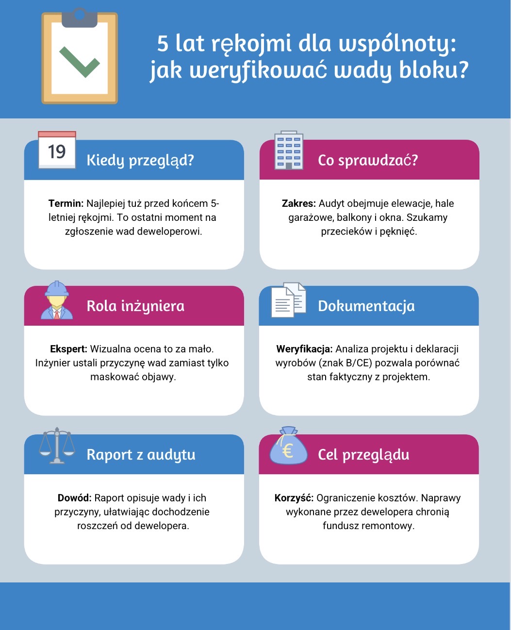 5 lat rękojmi dla wspólnoty: jak weryfikować wady bloku?