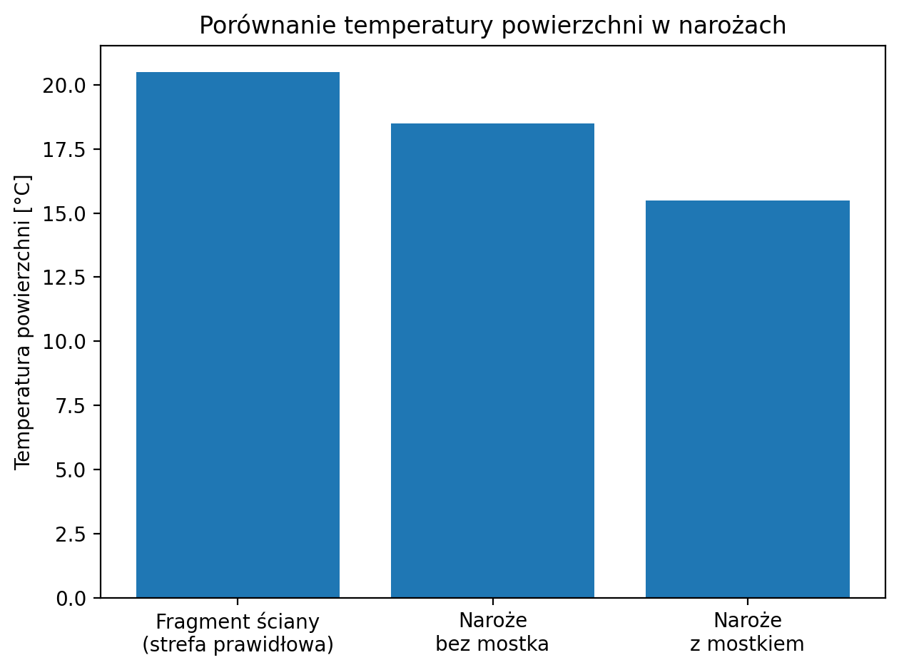 Porównanie temperatury w narożach.