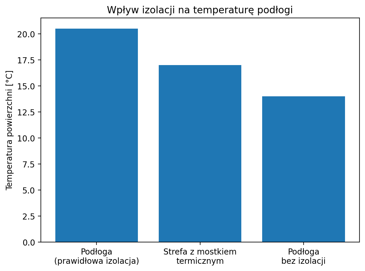 Wpływ izolacji na temperaturę podłogi.