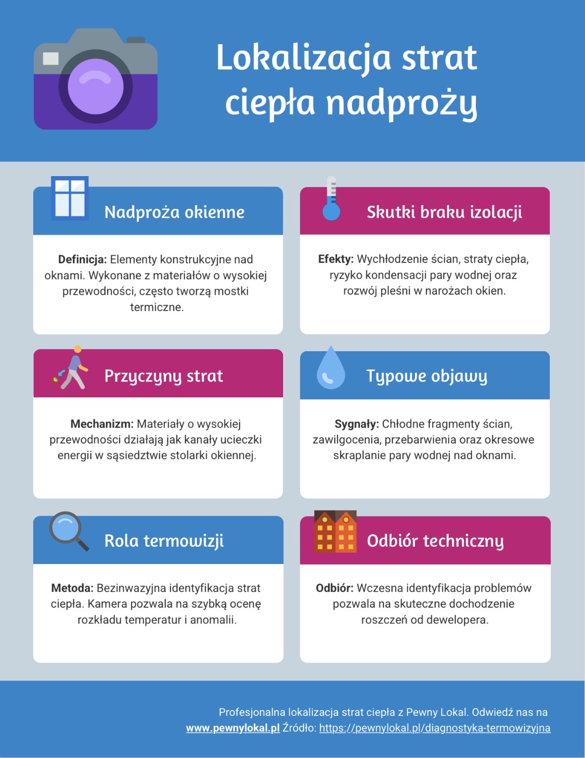 Lokalizacja strat ciepła w rejonie nadproży.