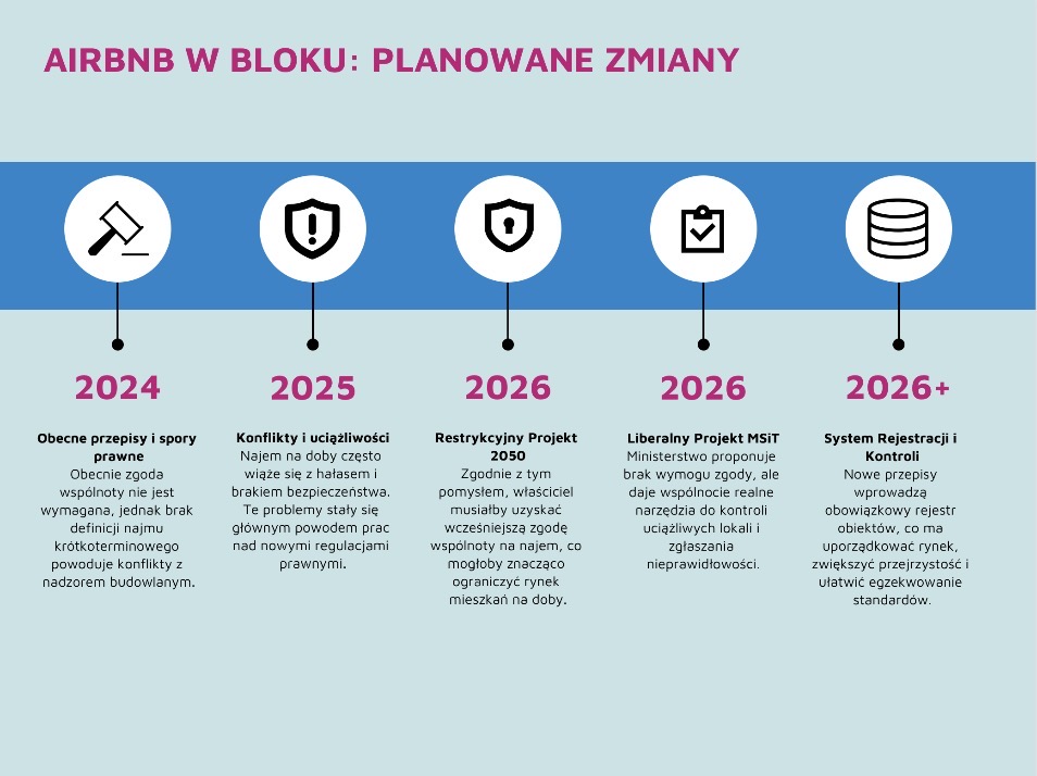Airbnb w bloku - planowane zmiany