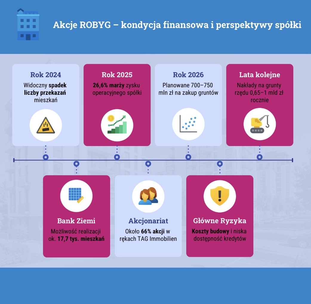 Akcje ROBYG - kondycja finansowa i perspektywy spółki