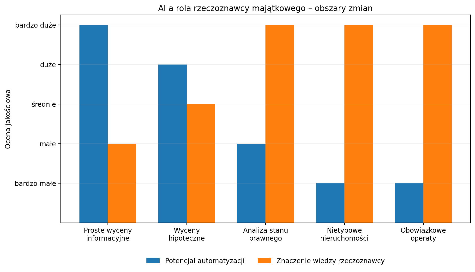 Al a rola rzeczoznawcy majątkowego - obszary zmian