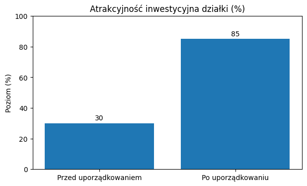 Atrakcyjność inwestycyjna działki