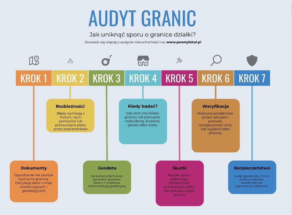 Audyt granic