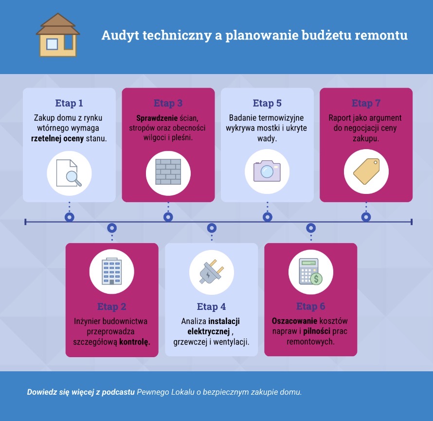 Audyt techniczny a planowanie budżetu remontu