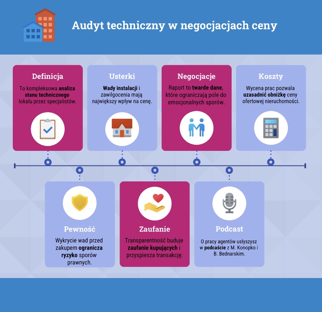 Audyt techniczny w negocjacjach ceny