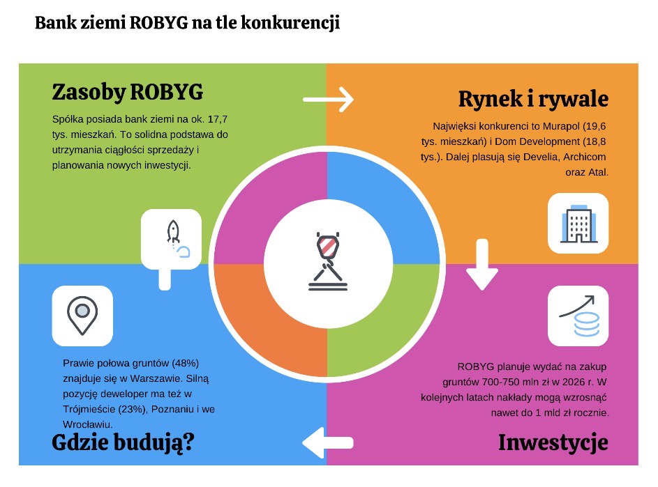 Bank ziemi ROBYG na tle konkurencji
