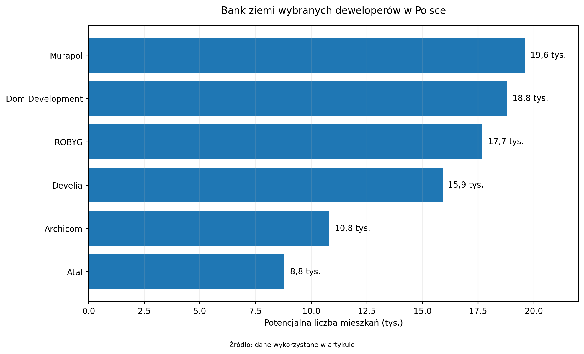 Bank ziemi wybranych deweloperów w Polsce