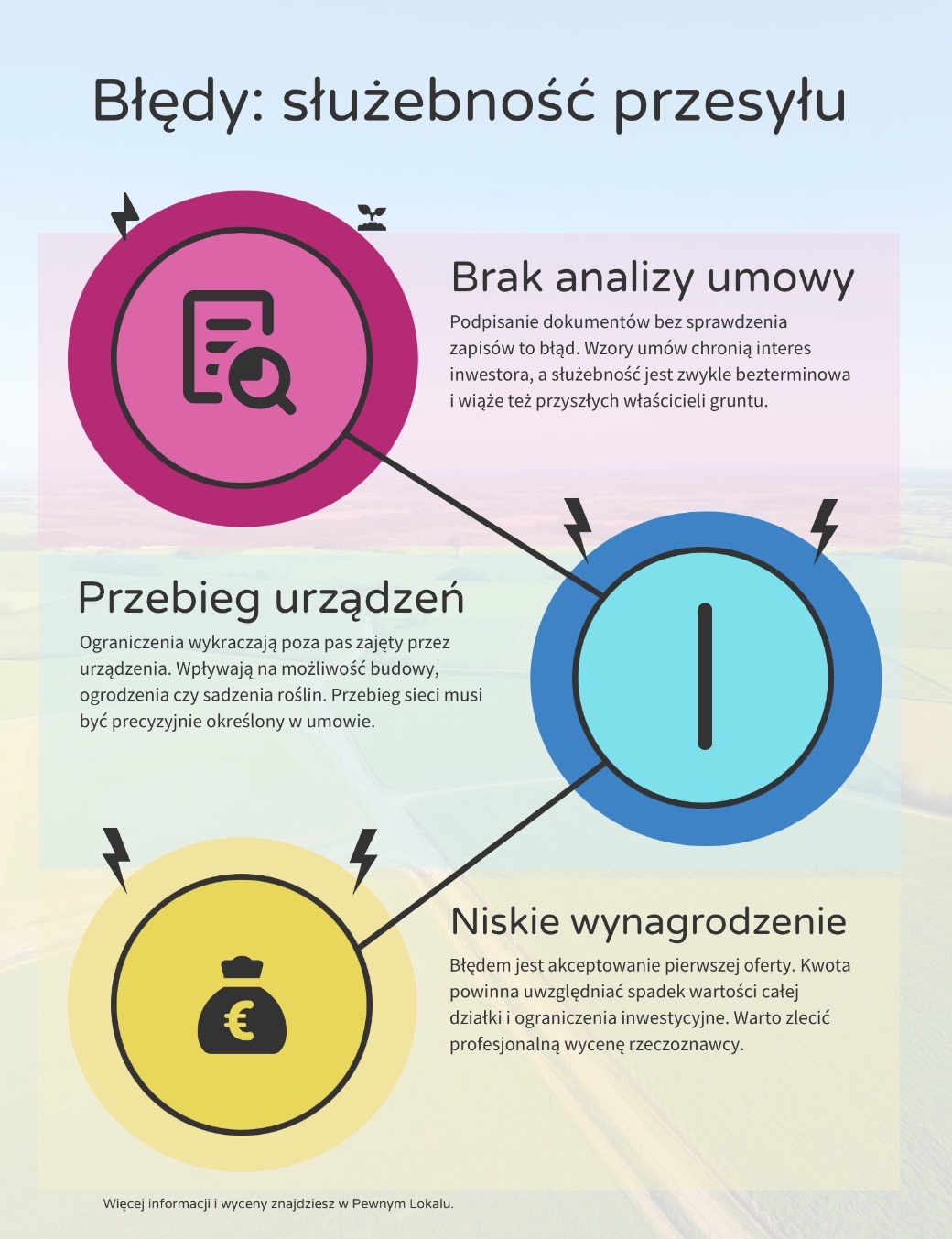 Błędy: służebność przesyłu