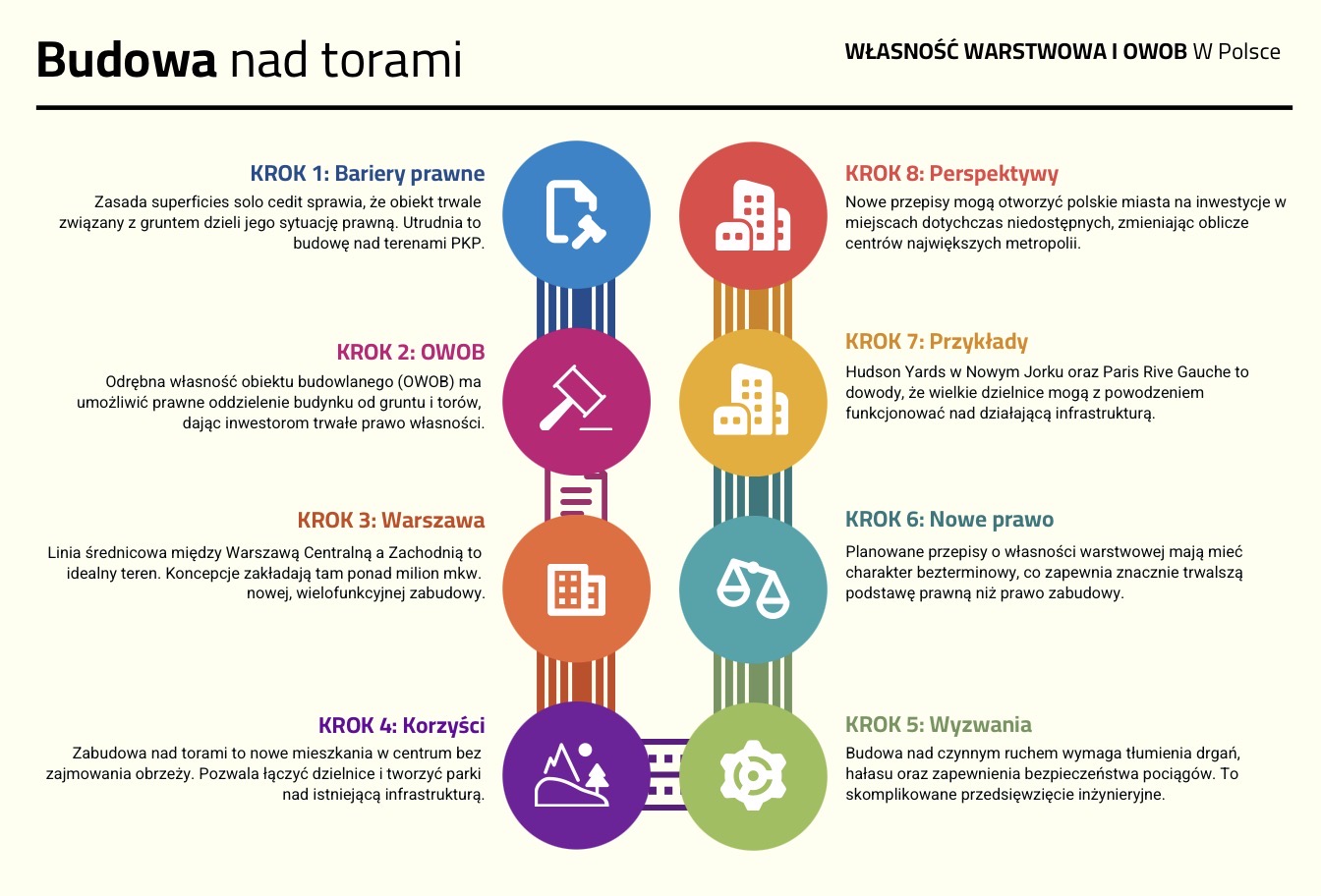 Budowa nad torami