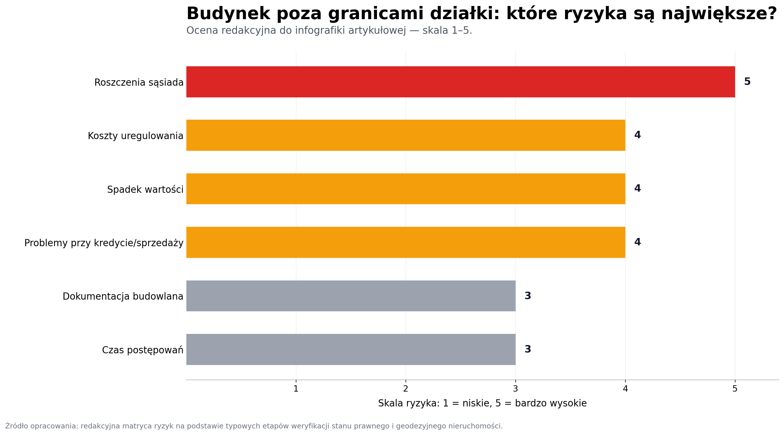 Budynek poza granicami działki: które ryzyka są największe?
