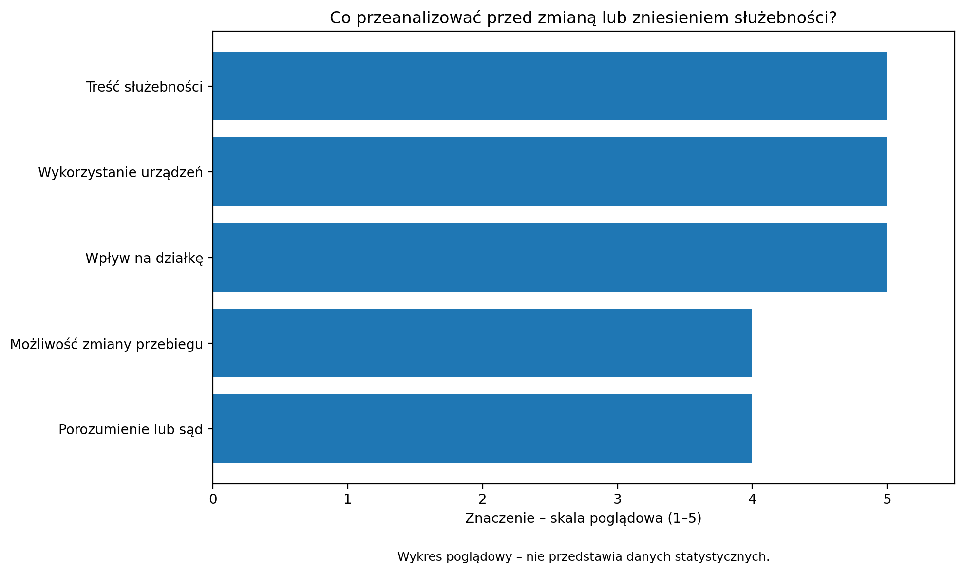 Co przeanalizować przed zmianą lub zniesieniem służebności?