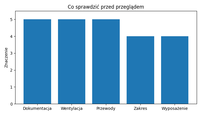 Co sprawdzić przed przeglądem