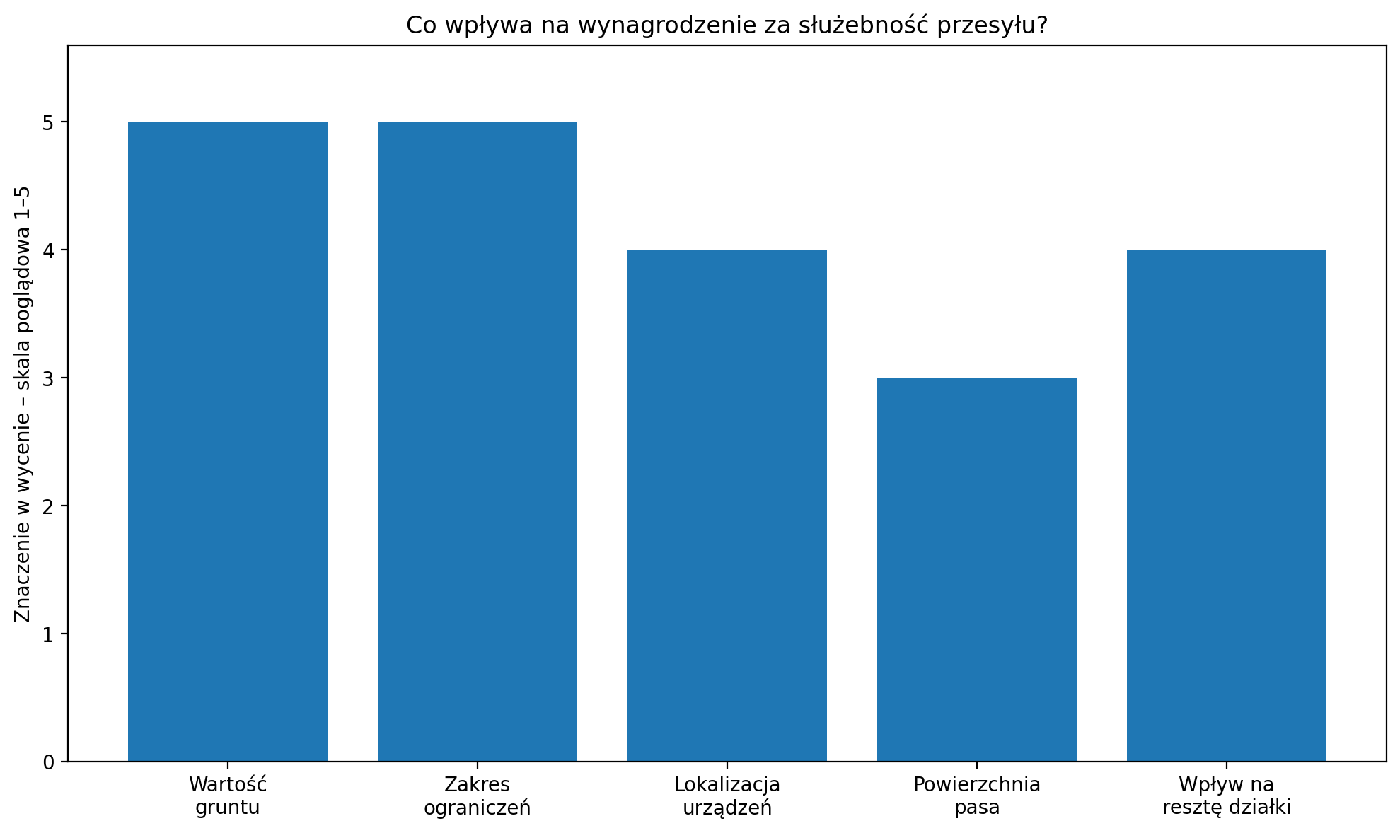 Co wpływa na wynagrodzenie za służebność przesyłu?