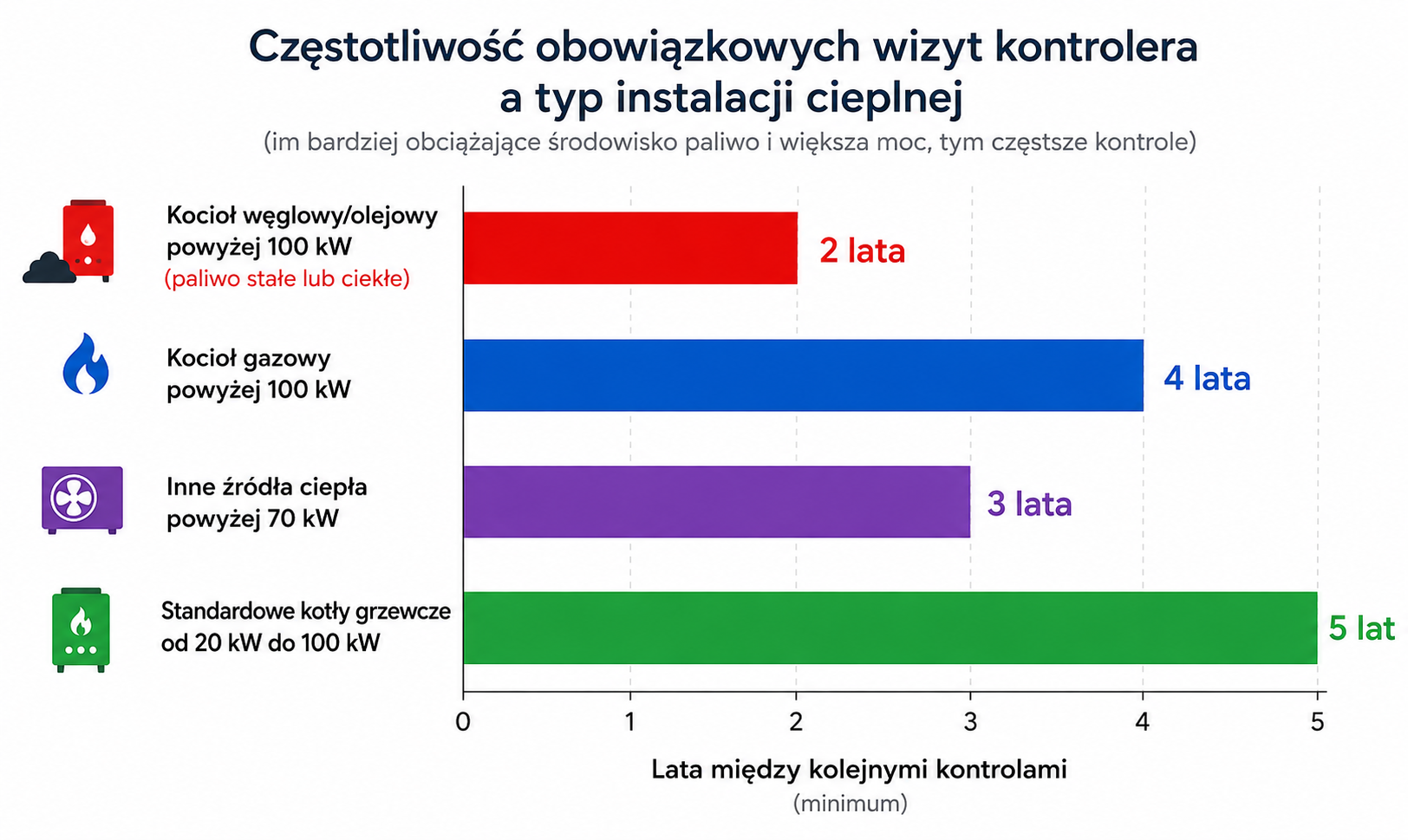 Częstotliwość obowiązkowych wizyt kontrolera a typ instalacji cieplnej