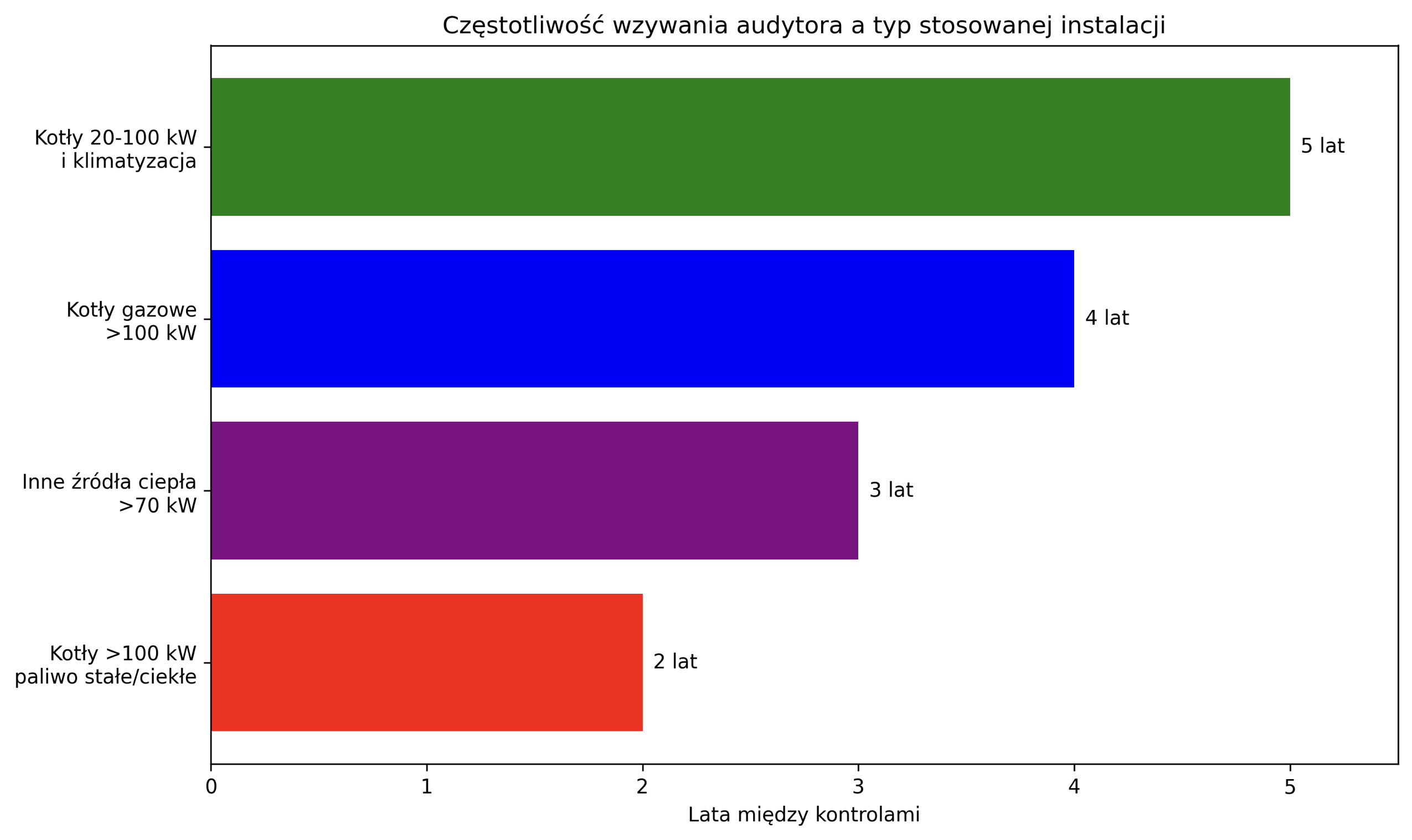 Częstotliwość wzywania audytora a typ stosowanej instalacji Kotły 20-100 KW i klimatyzacja 5