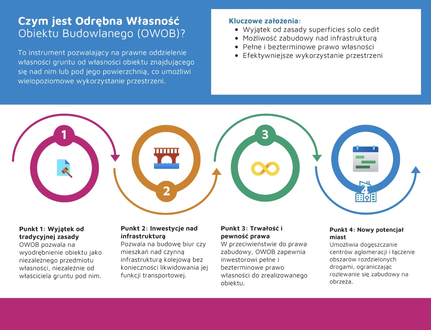 Czym jest Odrębna Własność Obiektu Budowlanego (OWOB)?