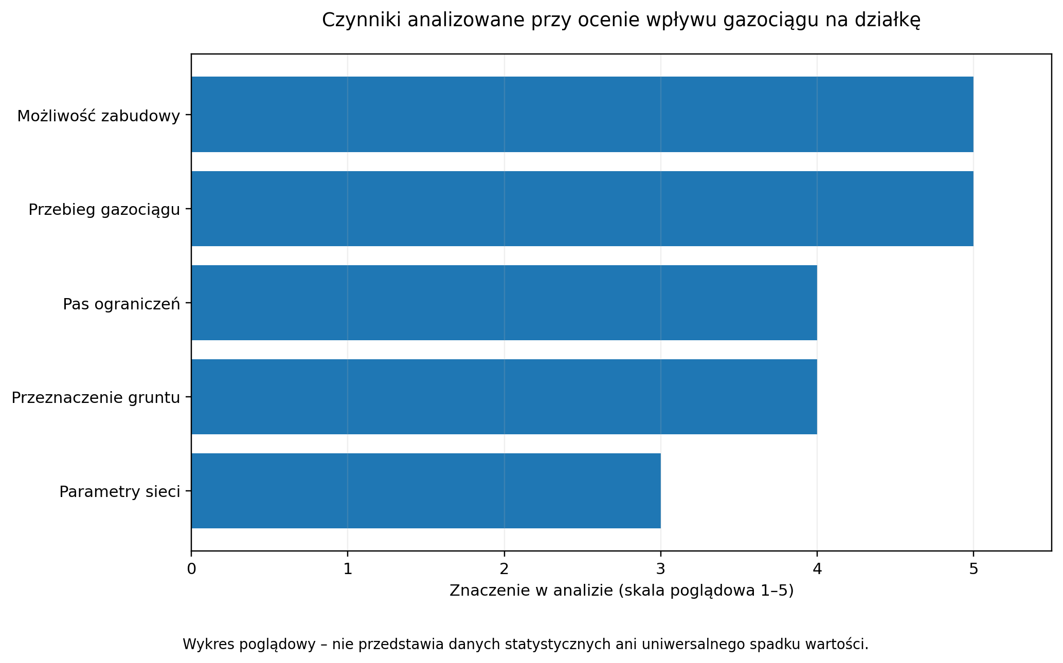 Czynniki analizowane przy ocenie wpływu gazociągu na działkę