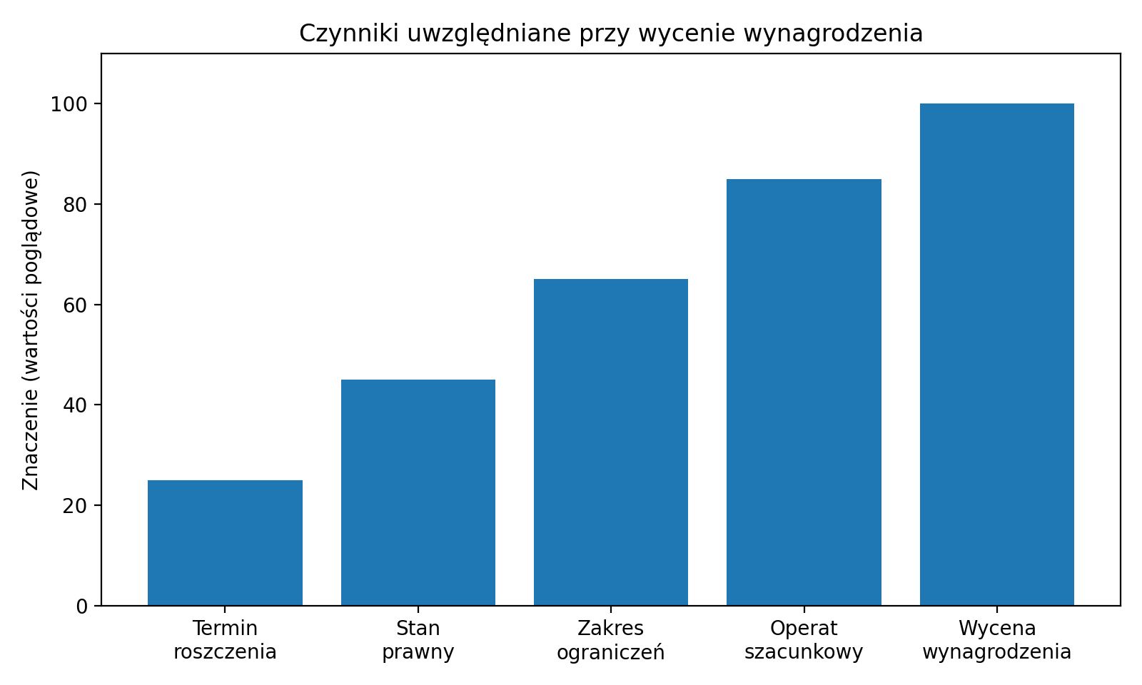 Czynniki uwzględniane przy wycenie wynagrodzenia