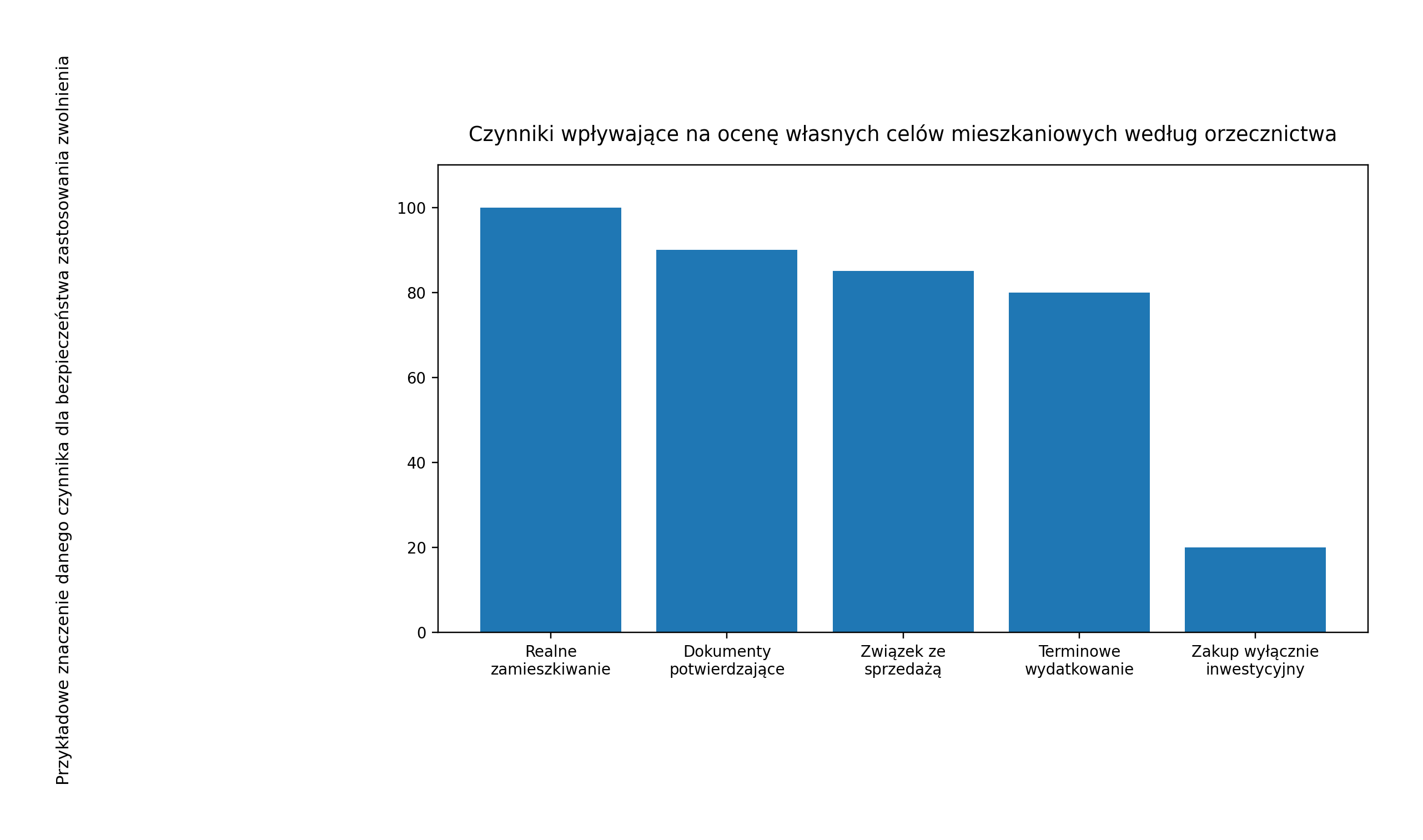 Czynniki wpływające na ocenę własnych celów mieszkaniowych