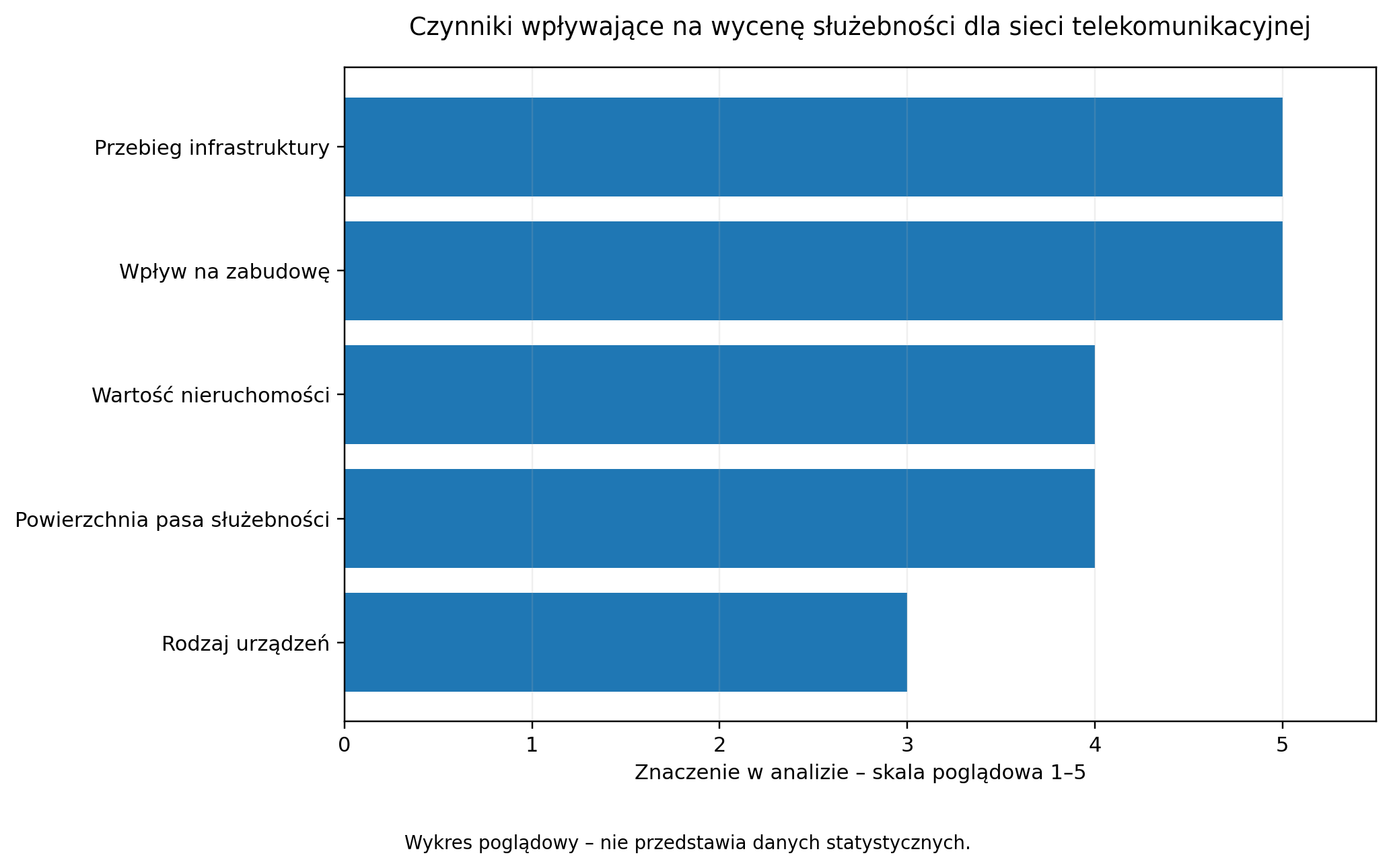 Czynniki wpływające na wycenę służebności dla sieci telekomunikacyjnej