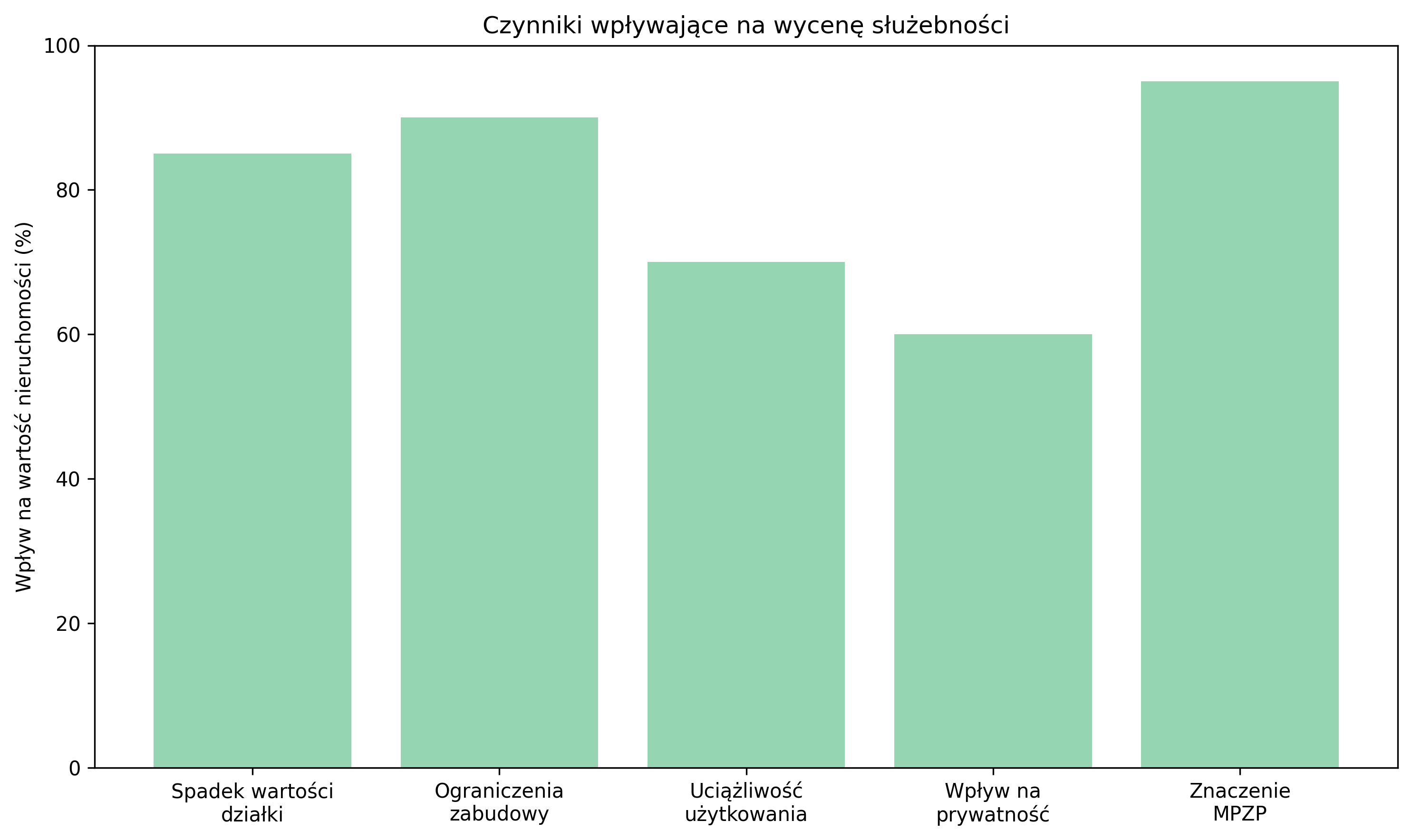 Czynniki wpływające na wycenę służebności