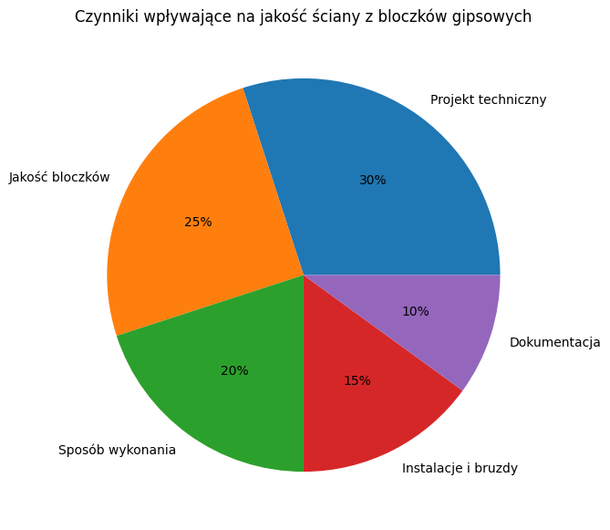 Czynniki wpływające na jakość ściany z bloczków gipsowych