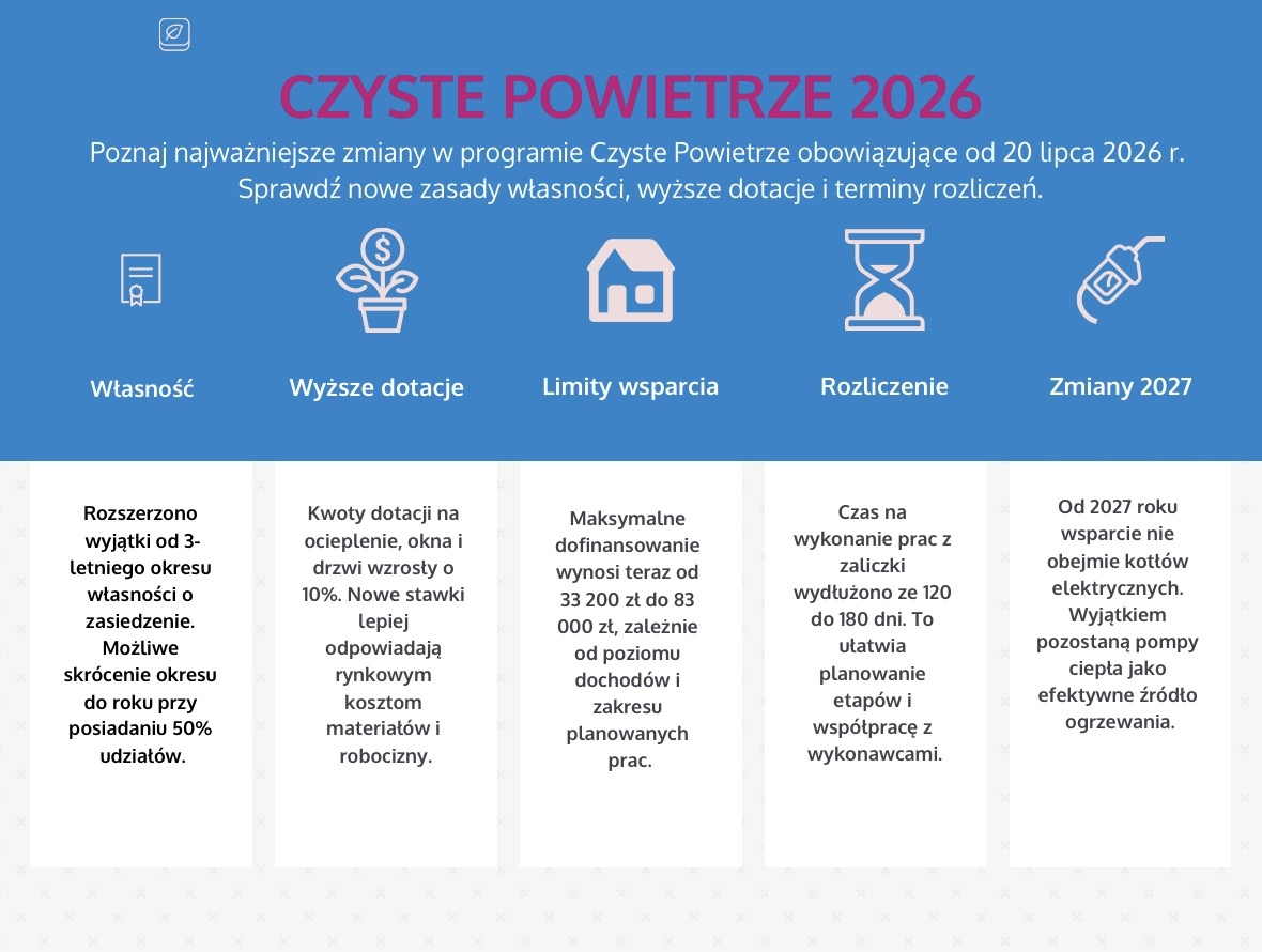 Czyste Powietrze 2026 - najważniejsze zmiany