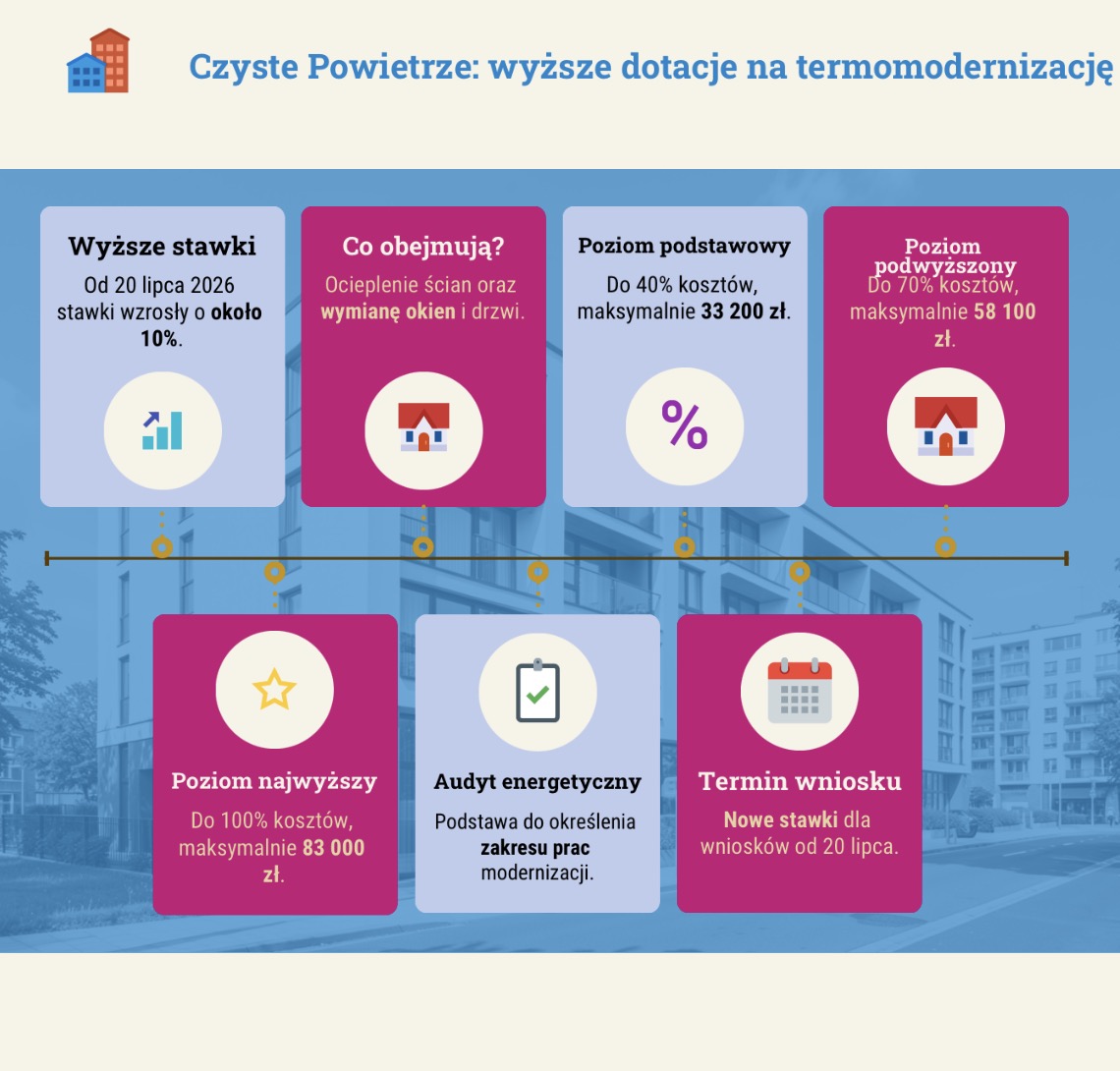 Czyste Powietrze: wyższe dotacje na termomodernizację