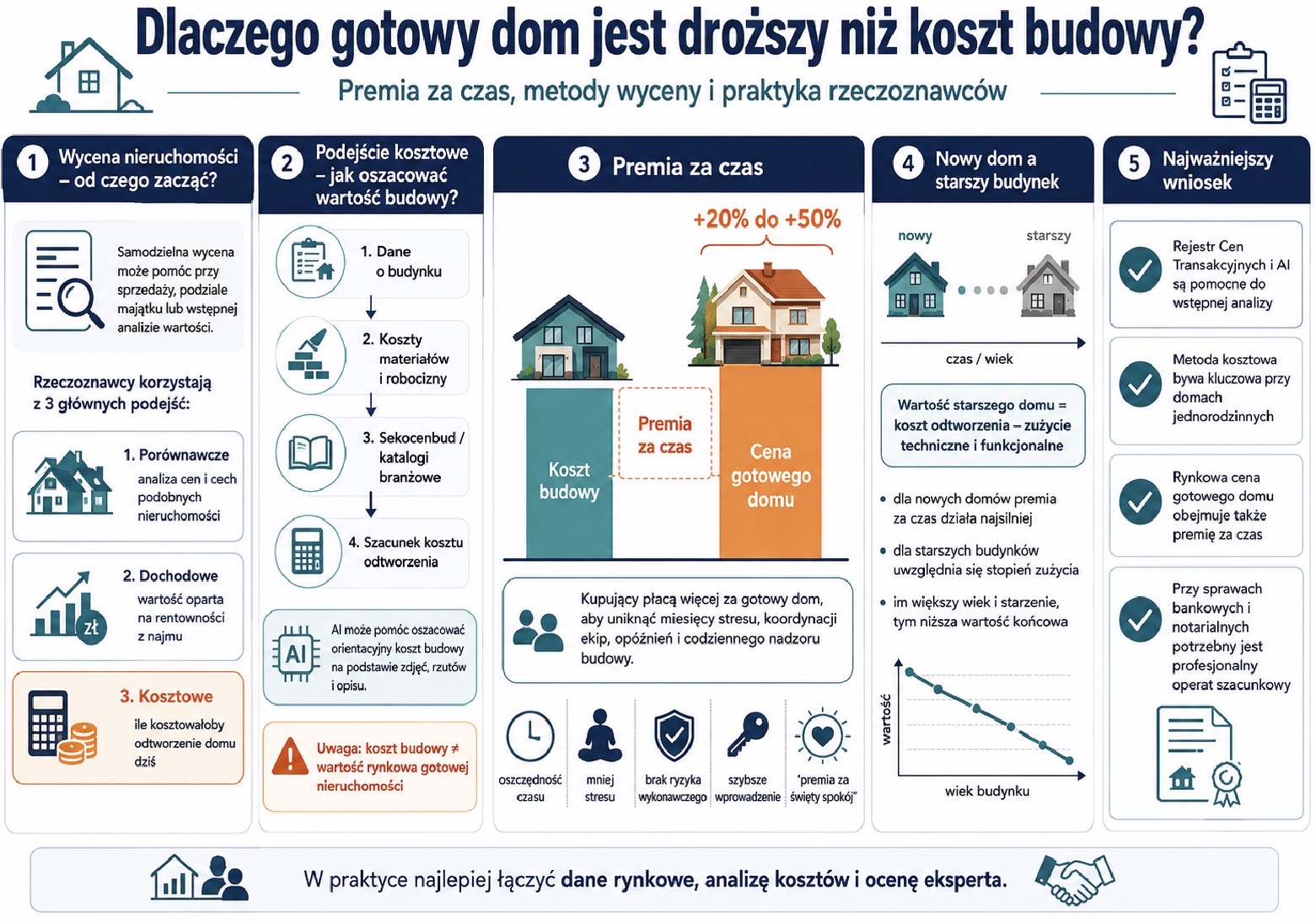 Dlaczego gotowy dom jest droższy niż koszt budowy?