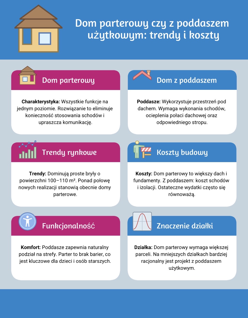 Dom parterowy czy z poddaszem użytkowym: trendy i koszty