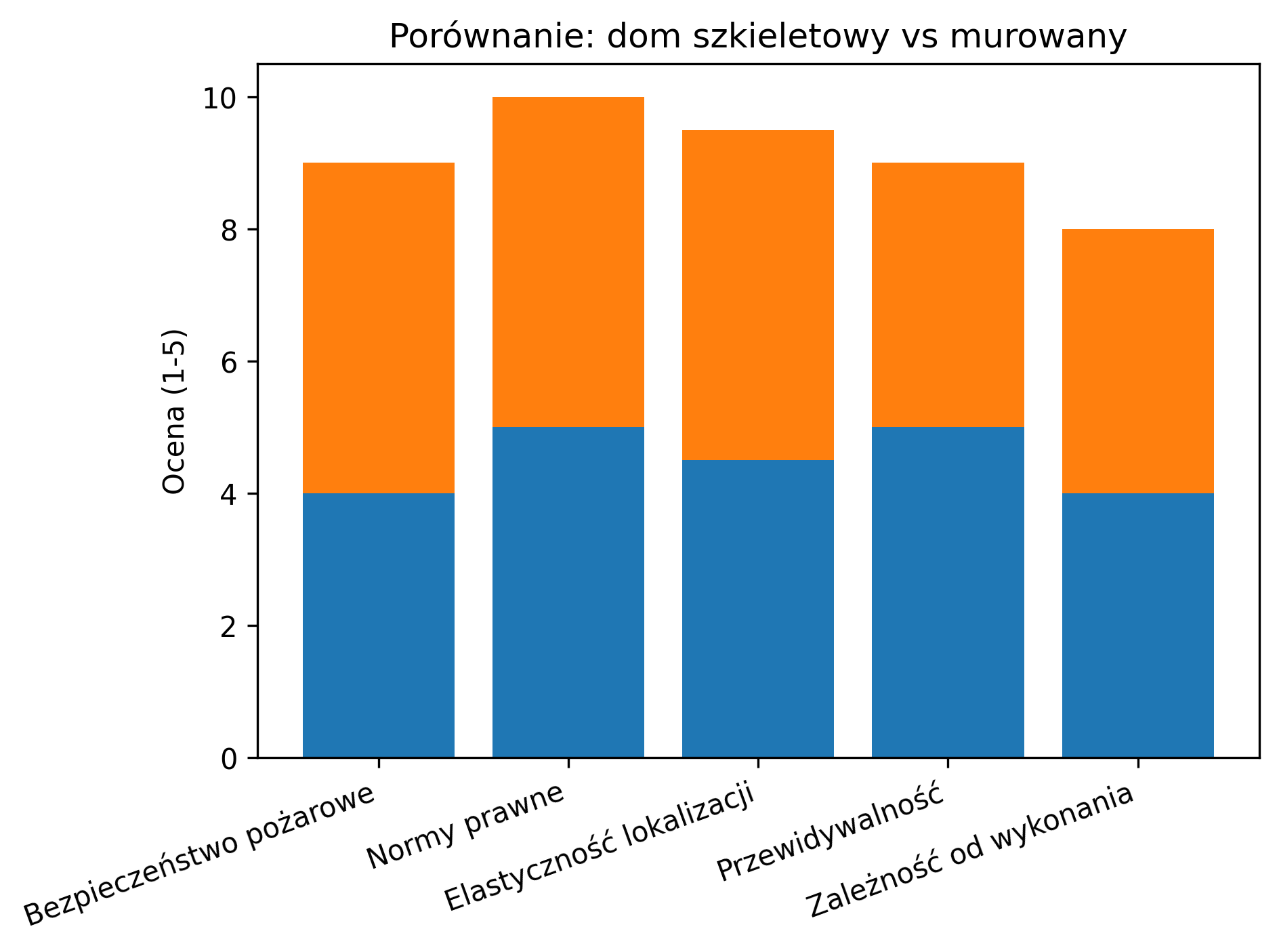 Dom szkieletowy versus murowany