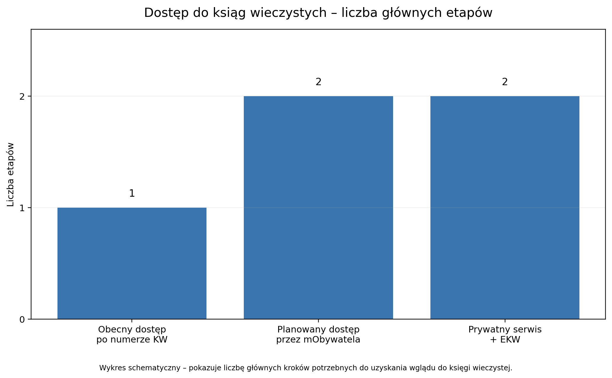 Dostęp do ksiąg wieczystych - liczba głównych etapów