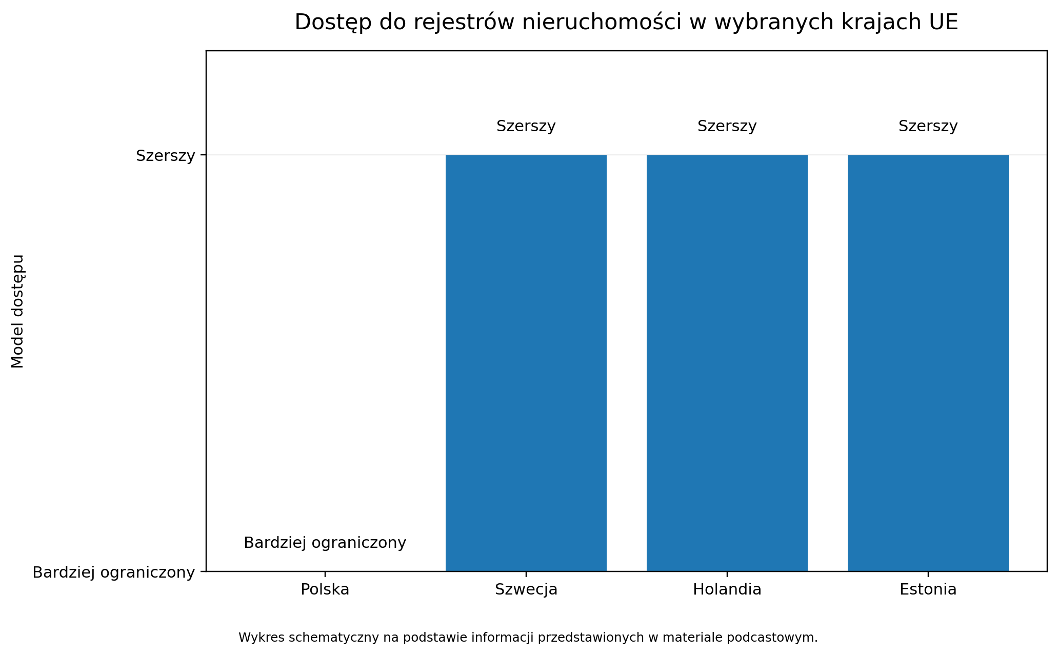 Dostęp do rejestrów nieruchomości w wybranych krajach UE