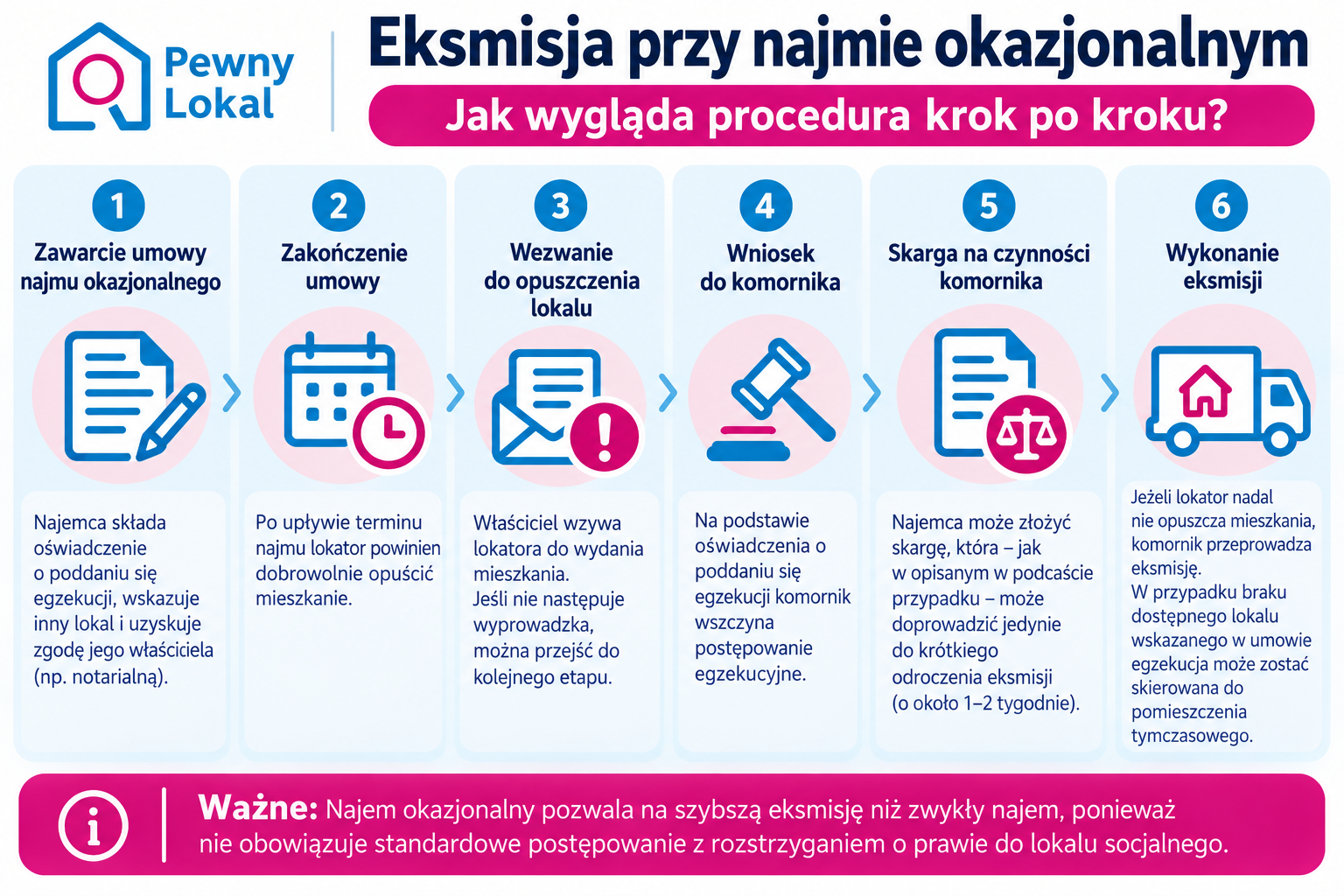 Eksmisja przy najmie okazjonalnym - jak wygląda procedura krok po kroku?