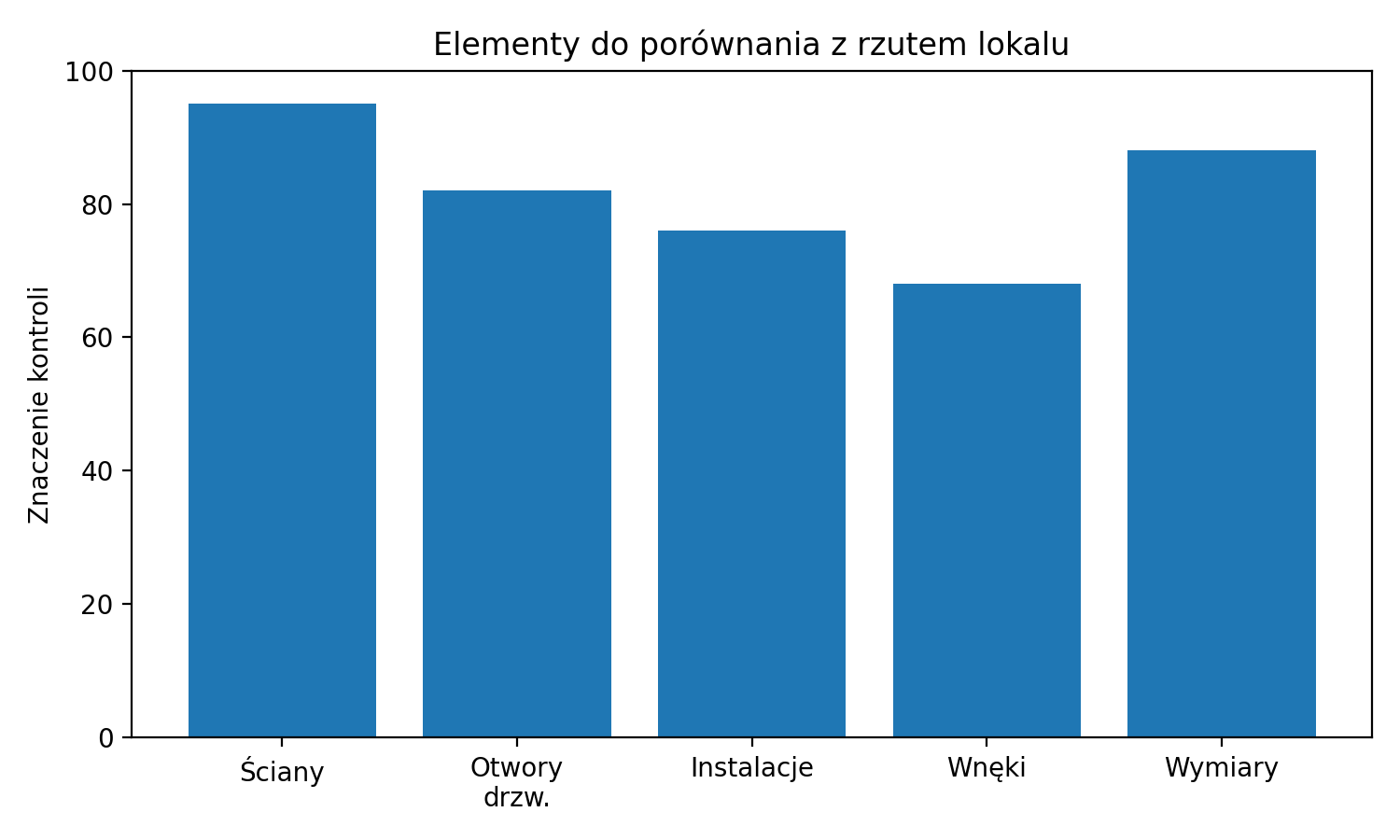 Elementy do porównania z rzutem lokalu