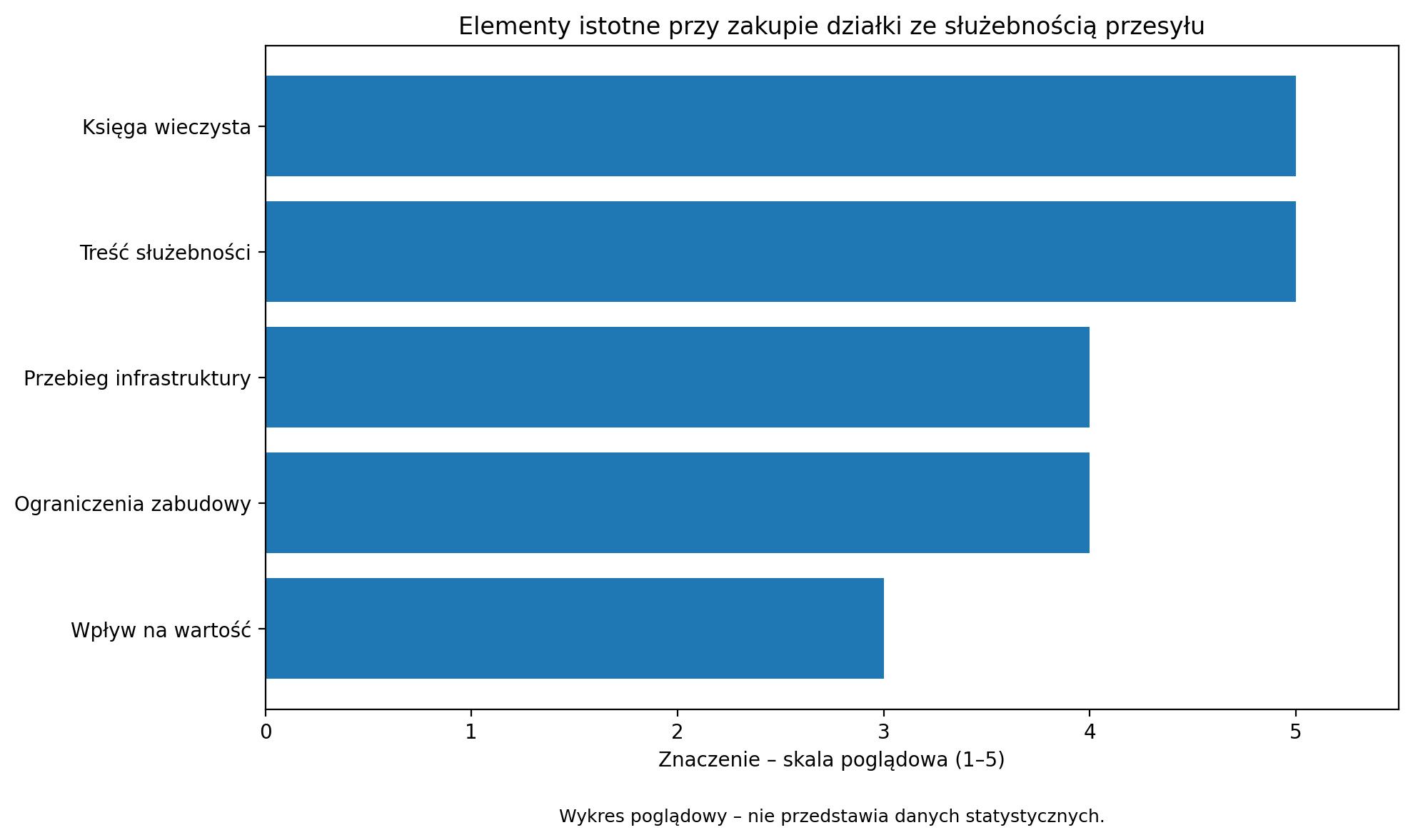 Elementy istotne przy zakupie działki ze służebnością przesyłu