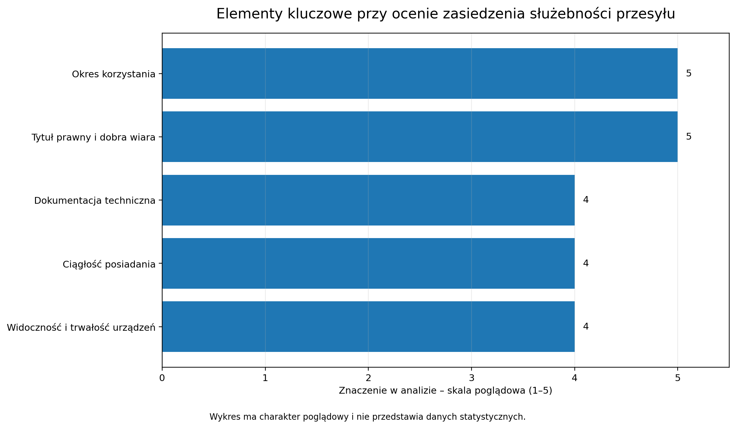 Elementy kluczowe przy ocenie zasiedzenia służebności przesyłu