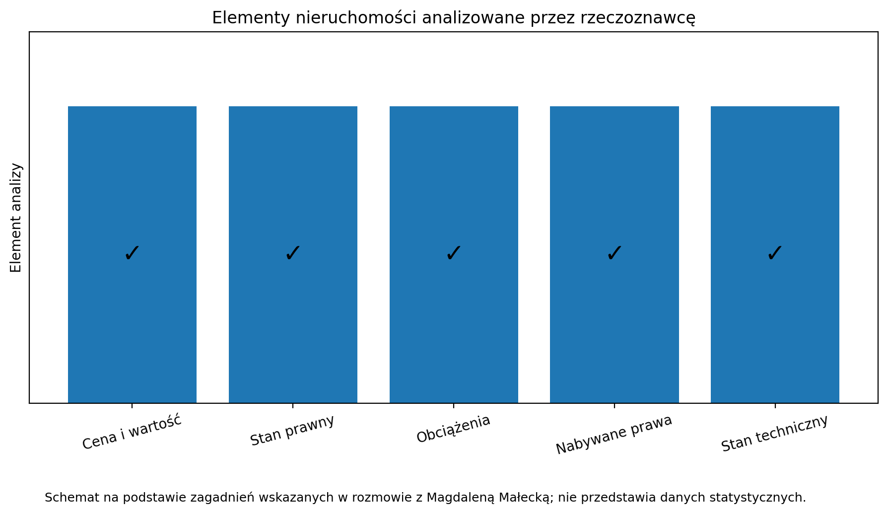 Elementy nieruchomości analizowane przez rzeczoznawcę