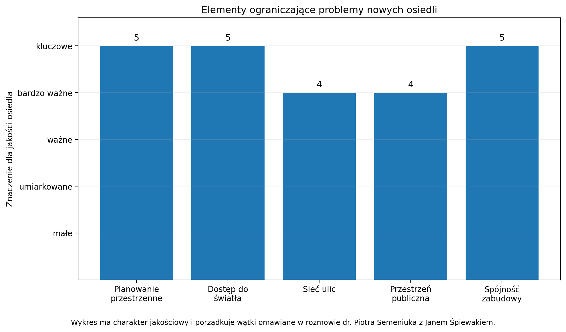Elementy ograniczające problemy nowych osiedli