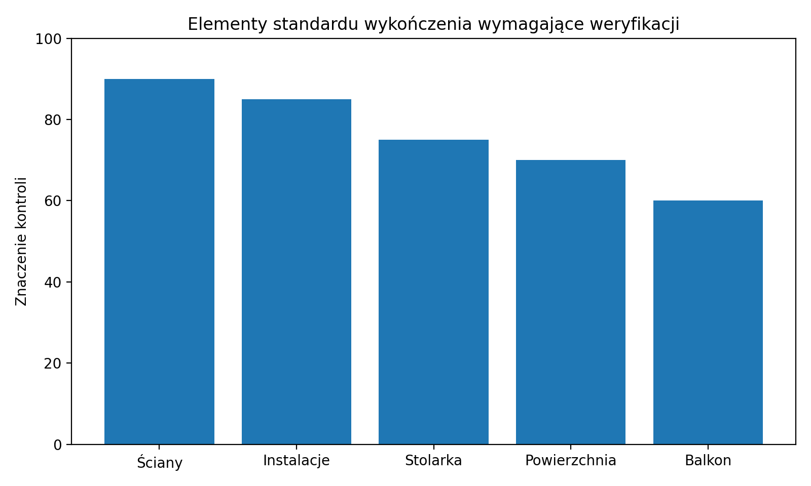 Elementy standardu wykończenia wymagające weryfikacji