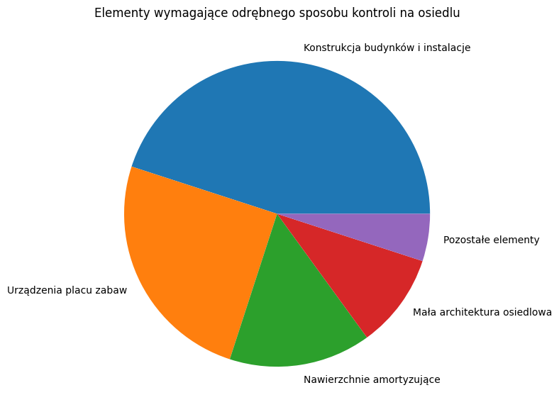Elementy wymagające odrębnego sposobu kontroli na osiedlu