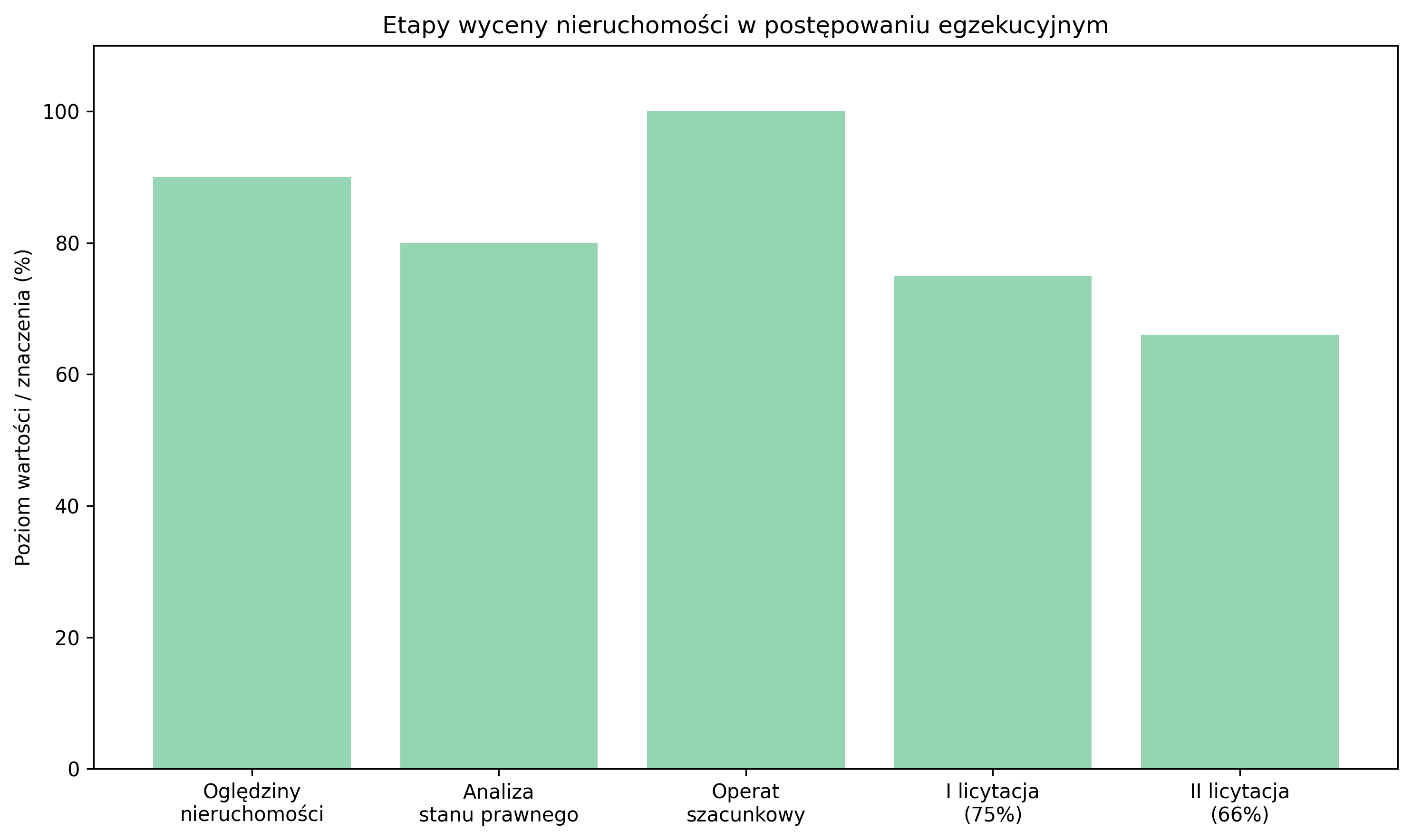 Etapy wyceny nieruchomości w postępowaniu egzekucyjnym
