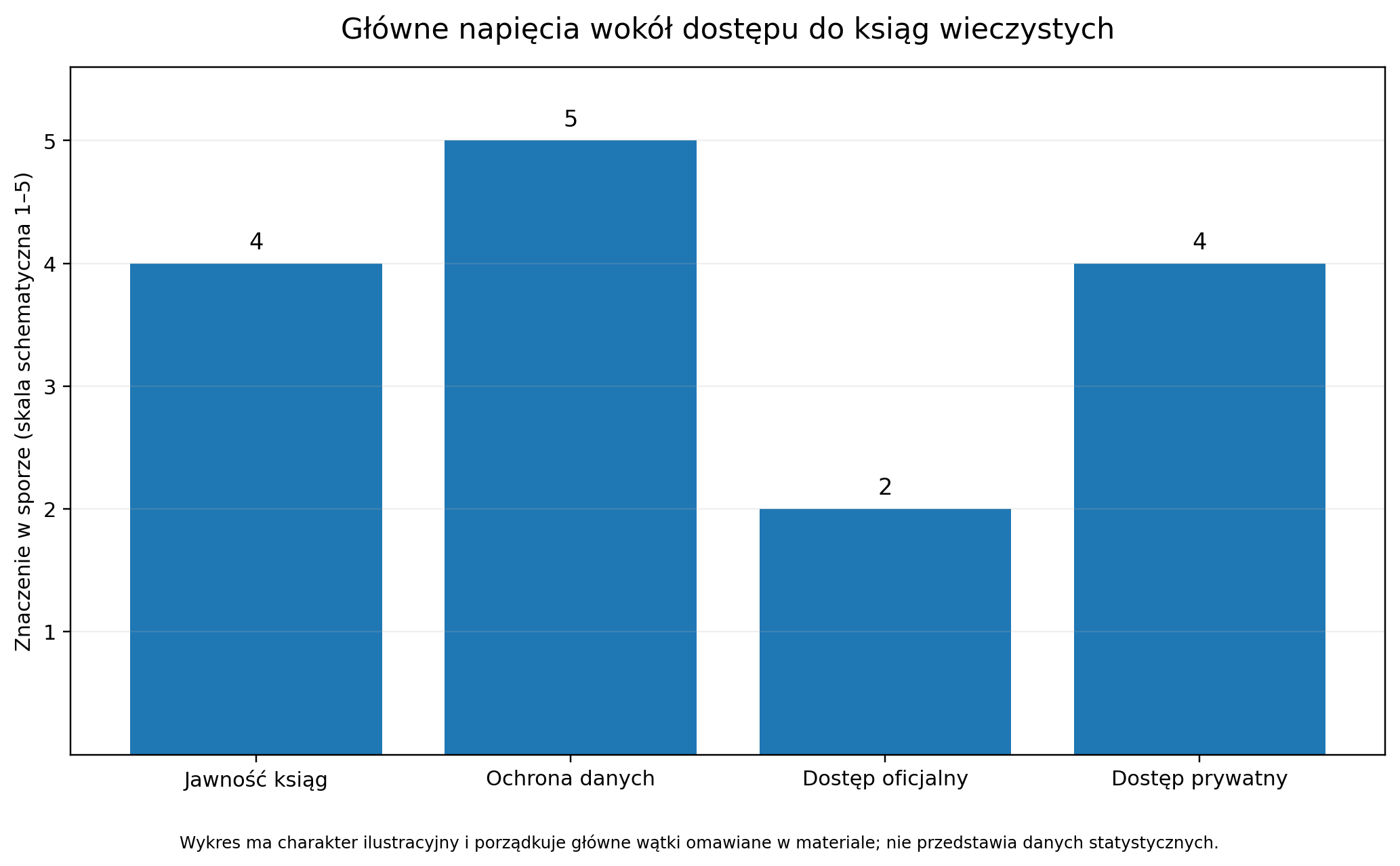 Główne napięcia wokół dostępu do ksiąg wieczystych