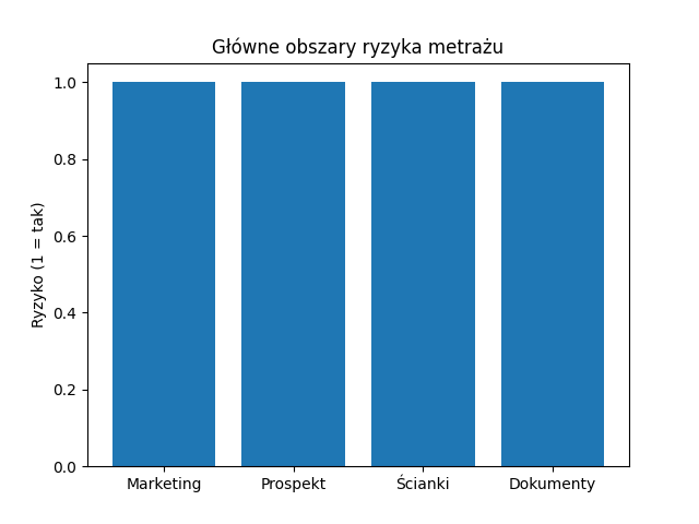Główne obszary ryzyka metrażu